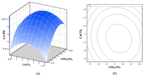 Response surface(a) and contour plot(b) showing the effect of (NH4)2SO4(g/L) and CaCO3(g/L) on 1,3-propanediol production with pH level of 7.5