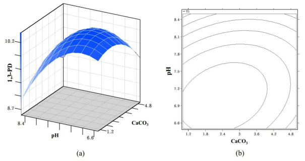 Response surface(a) and contour plot(b) showing the effect of CaCO3(g/L) and pH on 1,3-propanediol production with (NH4)2SO4 level of 3 g/L