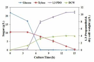 1,3-Propanediol production from corn stover hydrolysate under an optimized condition ((NH4)2SO4, 3.2 g/L; CaCO3, 2.39 g/L; pH 7.05)