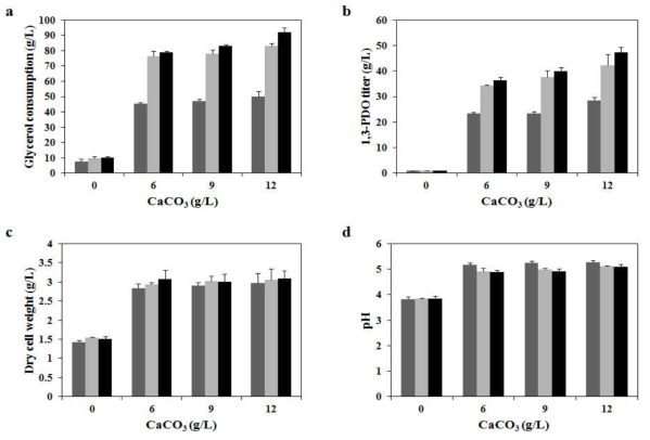 Glycerol consumption(a), 1,3-PDO titer(b), cell growth(c), and pH(d) at 20 h(dark grey bars), 41 h(light grey bars), and 65 h(black bars) : Effect of different CaCO3 concentrations on engineered K. pneumoniae AJ4-ES01.