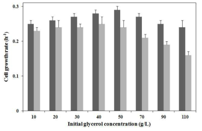 Effect of glycerol concentration on the growth of K. pneumoniae AJ4(dark grey bars) and K. pneumoniae AJ4-ES01(light grey bars)
