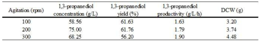 Effect of agitation on 1,3-propanediol product