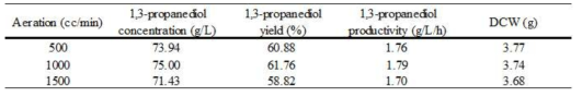 Effect of aeration on 1,3-propanediol product