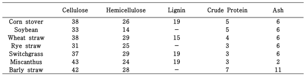 Composition of lignocellulosic feedstocks