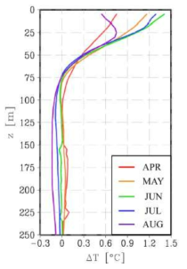 영역 평균된 ΔT(z)의 연직 프로파일의 4월부터 8월까지의 진행
