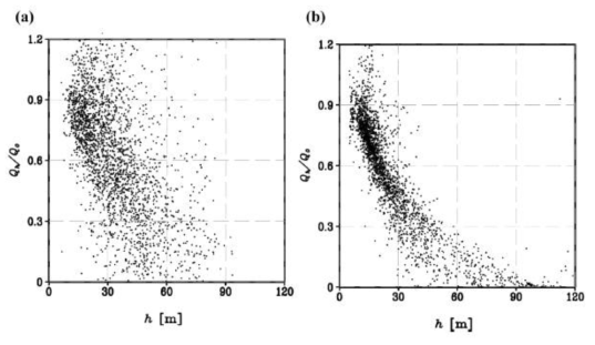 Qh/Q0와 h간의 산포도 (a)Φ30°N