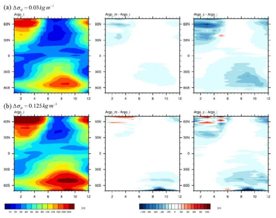 Argo 데이터로부터 구한 MLD hi 의 경도방향 평균 계절변화분포(좌), MLD bias Δhm(=hm-hi) (중간), Δhc(=hc-hi) (우) : (a)Δσθ=0.03 kg/m3, (b)Δσθ=0.125 kg/m3