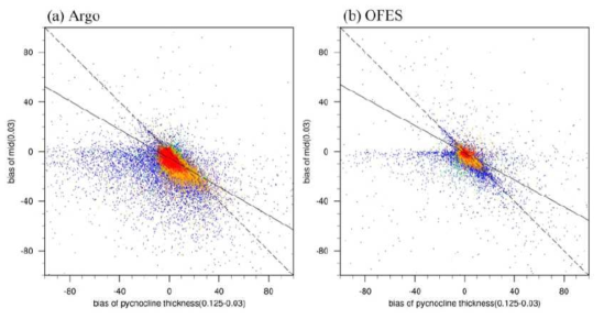 Δhm와 ΔδD의 scatter plots(빨강: φ35°, 파랑: 겨울반구의 φ>35°, 실선: 겨울반구의 φ>35°데이터를 제외한 회귀선, 점선:기울기α=-1, y절편β=0을 가정한 회귀선): (a)Argo, (b)OFES