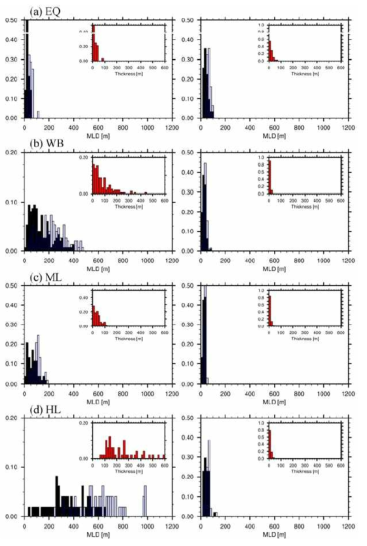 Argo 데이터로부터 구한 특정 위치의 격자규모 내 개별 프로파일로부터 구한 MLD와 δD의 확률분포 (좌: 3월, 우: 9월) (검정: MLD(Δσθ=0.03 kg/m3), 회색:MLD(Δσθ=0.125 kg/m3), 빨강:δD): (a)EQ(0°N, 150°W), (b)WB(33°N, 45°E), (c)ML(36°N, 140°W), (d)HL(55°N, 20°W)