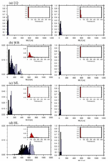 OFES 데이터로부터 구한 특정 위치의 격자규모 내 개별 프로파일로부터 구한 MLD와 δD의 확률분포 (좌: 3월, 우: 9월) (검정: MLD(Δσθ=0.03 kg/m3), 회색:MLD(Δσθ=0.125 kg/m3), 빨강:δD): (a)EQ(0°N, 150°W), (b)WB(33°N, 45°E), (c)ML(36°N, 140°W), (d)HL(55°N, 20°W)