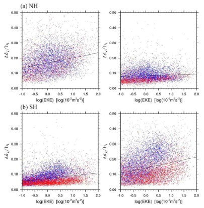 EKE와 ΔδV/hi의 scatter plot(파랑: 10°35°)