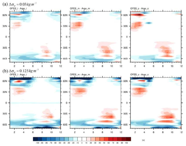 두 데이터 간 MLD 차이의 경도방향 평균 계절변화분포 hi(좌), hm(중간), hc(우) (OFES-Argo): (a)Δσθ=0.03 kg/m3, (b)Δσθ=0.125 kg/m3