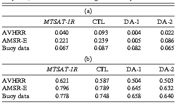 SST의 일주기적 변동에서의 (a) bias, (b) RMSD (2008년 6월 4-14일 도메인 평균)