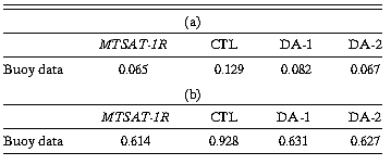 일평균 SST에서의 (a) bias, (b) RMSD (2008년 6월 4-14일 도메인 평균)