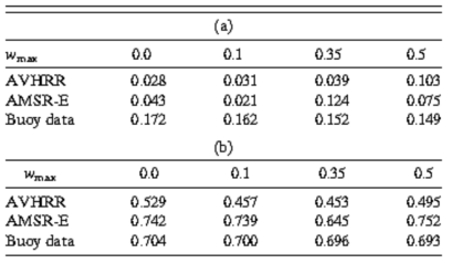 wmax에 따른 SST의 일주기적 변동에서의 (a) bias, (b) RMSD (2008년 6월 4-14일 도메인 평균)