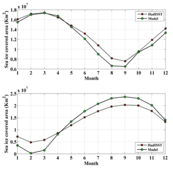 해빙농도자료로 계산한 모델과 HadISST의 월별 해빙면적변동