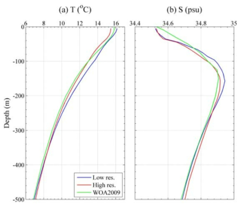 65°N 이하 모델 영역 수평 평균 수온, 염분 프로파일