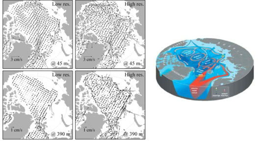 북극해 45m(좌상) 및 390m(좌하) 순환과 북극해 상층(파란색 화살표) 및 중층(빨간색 화살표) 순환 모식도