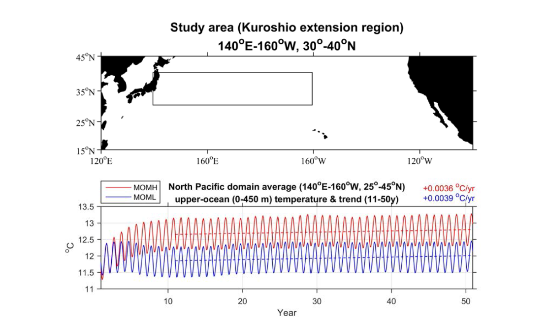 연구영역(위)과 140°E-160°W, 30°-40°N(지도안 박스) 영역 평균 상층(0-450m) 수온 시계열 분포(아래). 점선은 11년부터 50년까지 40년 동안 수온변화 트렌드를 나타냄.