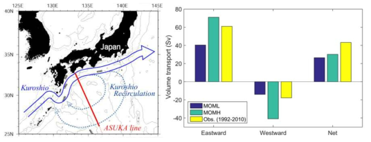 ASUKA line(좌), 연평균 쿠로시오 수송량(우).
