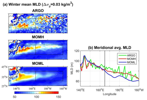 (a) 겨울철(10월-2월) 평균 혼합층 깊이(상: ARGO, 중: MOMH, 하: MOML). (b) 지도안 박스영역에서 남북방향으로 평균한 겨울철 혼합층 깊이