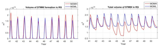 Recirculation Gyre 영역(28°-35°N, 140°-150°E) 평균 STMW 부피 시계열(좌). 동일 영역에서 매년 새로 생성되는 STMW 부피(우).