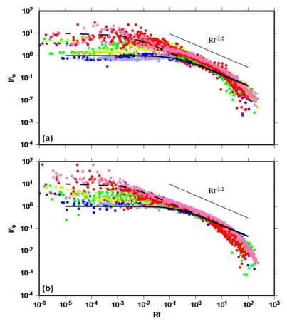 l/l0와 Rt 의 Scatter plot