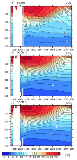 적도 태평양을 따르는 동서방향의 년평균 온도 연직단면