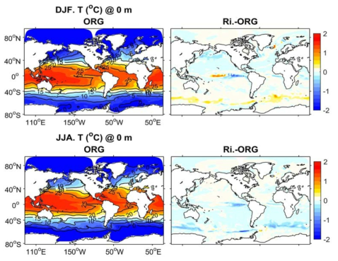 겨울철(12-2월) 평균 해표면 수온 분포(좌상: ORG, 우상: Ri.-ORG). 여름철(6-8월) 평균 해표면 수온 분포(좌하: ORG, 우하: Ri.-ORG)