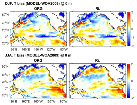 모델과 WOA2009 기후값의 겨울철(상, 12-2월) 및 여름철(하, 6-8월) 평균 해표면 수온 편차(좌: ORG-WOA2009, 우: Ri.-WOA2009).