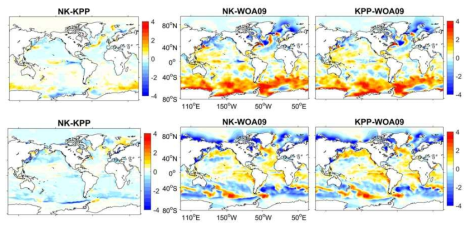 NK case와 KPP case의 1월(상) 및 7월(하) 해표면 수온차이(좌), 두 모형이 재현한 1월 및 7월의 해표면 수온과 관측(WOA2009)간의 편차(우).