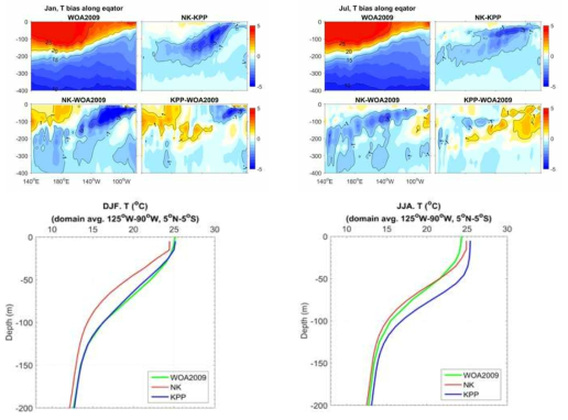 적도를 따른 단면에서의 1월(좌상), 7월(우상) WOA2009자료의 연직 수온 분포 및 NK case와 KPP case의 차이와 두 모형이 재현한 연직수온의 관측과의 편차. 125°-90°W, 5°S-5°N 영역에서 수평 평균한 1월(좌하)과 7월(우하)의 연직수온 프로파일.