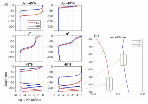 (a) MOM5.1.0이 모의한 155°W, 45°N, 0°, 45°S 지역에서의 1월 (좌)과 7월 (우)의 와동확산계수 프로파일. (b) 155°W, 45°S 지역에서의 7월 연직 밀도 프로파일.