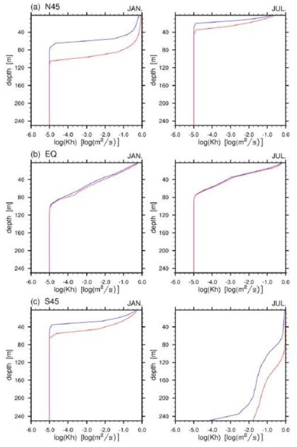 MRI.com3가 모의한 155°W, 45°N, 0°, 45°S 지역에서의 1월 (좌)과 7월 (우)의 와동확산계수 프로파일.
