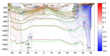 조석혼합효과를 포함하는 모델(case1)과 포함하지 않은 모델(case3)이 재현한 태평양 180 남북단면에서의 10년 평균 염분수직분포 차이(case1-case3). 녹색과 붉은색 선은 각각 case1과 case3의 등밀도선.