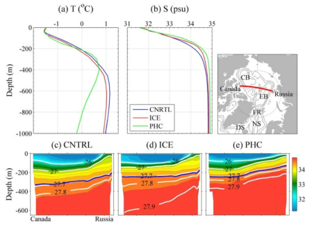 75°N 이상 영역에서 수평평균한 모형(파란실선: CNTRL, 빨간실선: ICE)과 PHC 기후값 자료(녹색실선)의 연평균 (a)수온, (b)염분 프로파일. (c-e) 지도안 빨간 색선으로 표시한 단면에서의 연평균 연직염분분포. 파란색 실선은 34.5psu 등염분선.