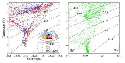 북대서양 0°-45°W, 60°-70°N 영역에서 (a) 모델과 (b) WOA2009 자료의 T-S diagram.