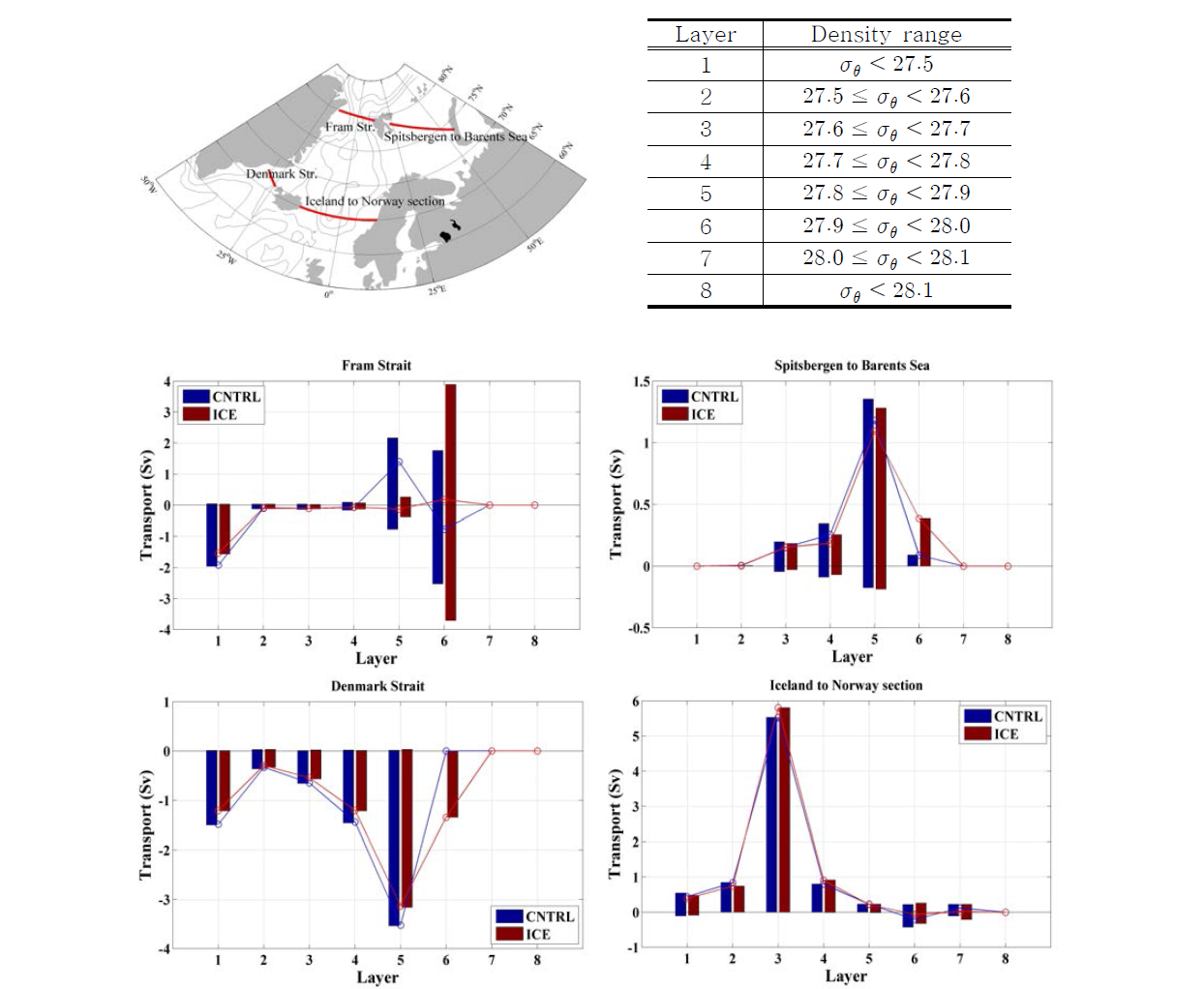 북대서양과 북극해를 연결하는 주요해협에서 각 밀도층을 통과하는 수송량. 막대그래프는 북향과 남향 수송량을 의미하고 실선은 순 수송량을 나타냄.