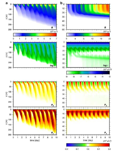 (a) Φ=0°, (b) Φ=40°N에서의 B, ε, Pb Ps 의 시계열