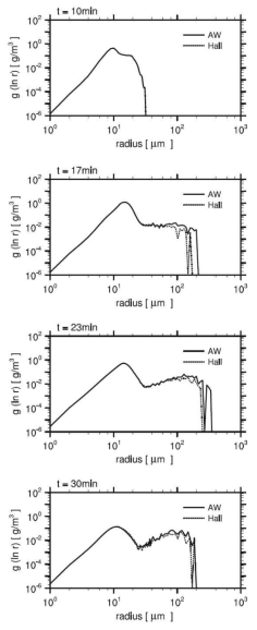 t=10min, 17min, 23min, 30min에서의 질량-밀도 분포의 변화 (Hall: 파선, AW: 실선)