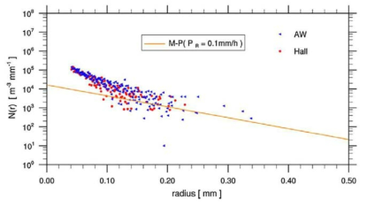t=23min에서의 물방울 크기 분포(Hall:빨강, AW;파랑). 실선(주황)은 강수가 0.1mmh-1일 때의, Marshall-Palmer 분포.