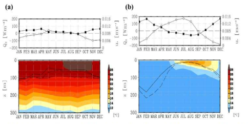 해수면 열속(원), 마찰 속도(사각형), 연직 온도 프로파일(색), h(실선:ΔT=0.2°C,점선:ΔT=0.5°C)의 계절적 변동 (a) 15°N, 180°E, (b) 40°N, 180°E