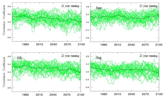 a, The 21yr running correlation between EARA JJA season precipitation and EASM in 1979~2012(observation). b, as a, bur June. c, as a, bur July. d, as a, but August. The last year of each 21 year running period is plotted on the x axis.