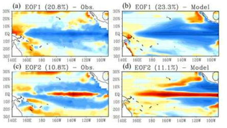 Eigenvectors of chlorophyll concentration in the tropical Pacific.