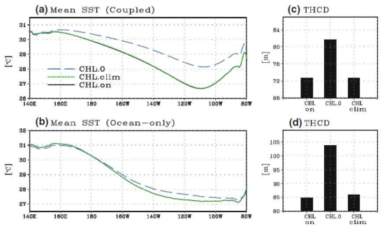 (a) Mean equatorial SST (averaged along the equator 5°S―5°N) from the (a) fully-coupled experiments and the (b) ocean-only experiments. (c), (d) are mean thermocline depth averaged in NINO3 region (150°W―90°W; 5°S―5°N) from the coupled and ocean-only model experiments, respectively.