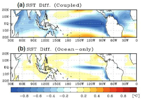Mean difference of SST between CHL.on and CHL.0 from the (a) fully-coupled experiment and the (b) ocean-only experiment