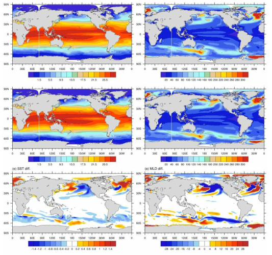 Climatological mean SST (℃) (a) in the GCM simulation with BLING, (c) in the GCM simulation with TOPAZ, and (e) the difference of two simulations (a - c). (b), (d), and (e) are same as (a), (c), and (e), but for mixed layer depth (m).