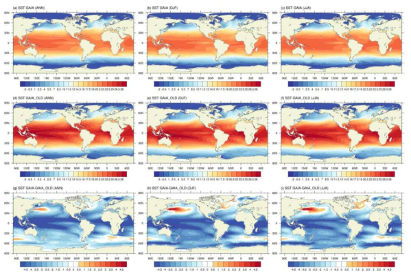 Annual mean SST in (a) new GAIA simulation, and (d) old GAIA simulation, and (g) there difference. (b), (e), (h), and (c), (f), (i) are same as (a), (d), (g), but for DJF season and JJA season, respectively.