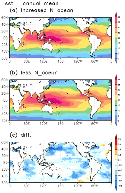 Annual-mean climatological sea surface temperature in the (a) experiment of increased N_ocean value and (b) the reference experiment. (c) The difference of the two experiments (a – b).