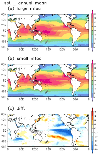 Annual-mean climatological sea surface temperature in the (a) experiment of increased mfac value and (b) the reference experiment. (c) The difference of the two experiments (a – b).